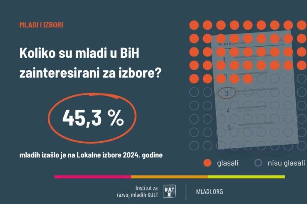 Mladi u BiH sve manje izlaze na izbore, tek 3,1 posto vjeruje političkim strankama